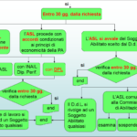 Pratiche INAIL (ex ISPESL)