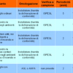 Pratiche INAIL (ex ISPESL)