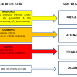 Procedure di emergenza