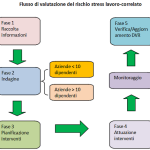 Rischio stress